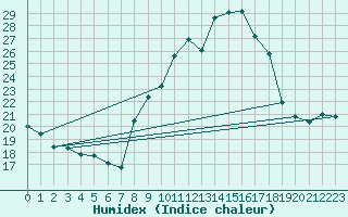 Courbe de l'humidex pour Muret (31)