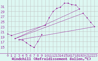 Courbe du refroidissement olien pour Blois (41)