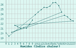 Courbe de l'humidex pour Ile de Groix (56)