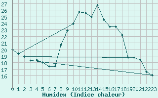 Courbe de l'humidex pour Grimentz (Sw)