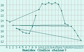 Courbe de l'humidex pour Gap-Sud (05)