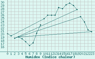 Courbe de l'humidex pour Nmes - Garons (30)
