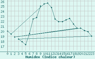 Courbe de l'humidex pour Llanes