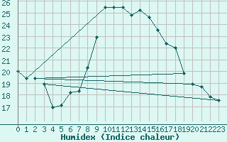 Courbe de l'humidex pour Gorzow Wlkp