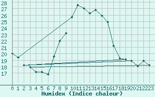 Courbe de l'humidex pour Sattel-Aegeri (Sw)