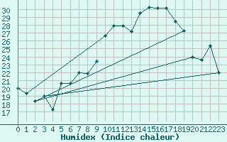 Courbe de l'humidex pour Sattel-Aegeri (Sw)