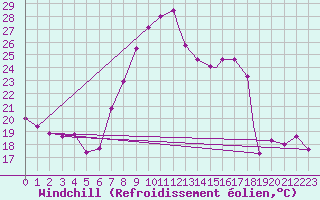 Courbe du refroidissement olien pour Albacete / Los Llanos