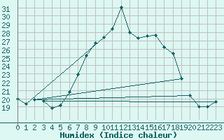 Courbe de l'humidex pour Loftus Samos