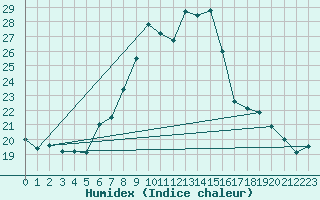 Courbe de l'humidex pour Klippeneck