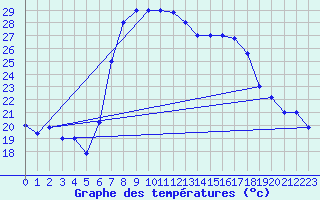 Courbe de tempratures pour Trapani / Birgi