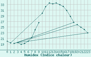 Courbe de l'humidex pour Nowy Sacz