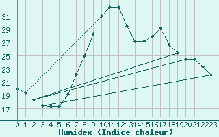 Courbe de l'humidex pour Feldkirchen