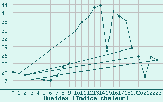 Courbe de l'humidex pour Madrid / C. Universitaria