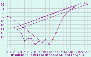 Courbe du refroidissement olien pour Amarillo, Amarillo International Airport