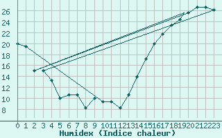 Courbe de l'humidex pour Amarillo, Amarillo International Airport