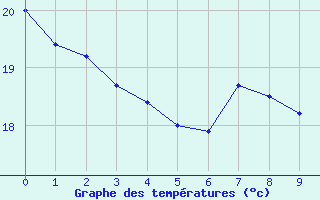 Courbe de tempratures pour Amargosa