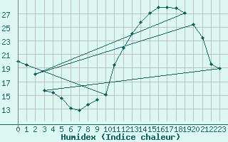 Courbe de l'humidex pour Cazaux (33)