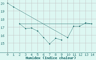 Courbe de l'humidex pour Aubigny-sur-Nre (18)