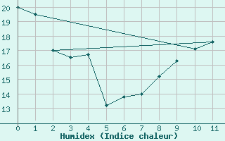 Courbe de l'humidex pour Duisburg-Baerl