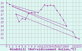 Courbe du refroidissement olien pour Neu Ulrichstein