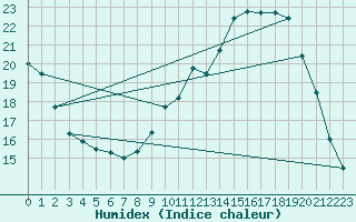 Courbe de l'humidex pour Romorantin (41)