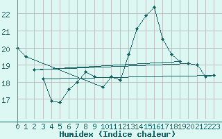 Courbe de l'humidex pour gletons (19)