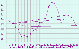 Courbe du refroidissement olien pour Charleville-Mzires (08)