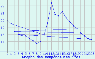 Courbe de tempratures pour Bagnres-de-Luchon (31)