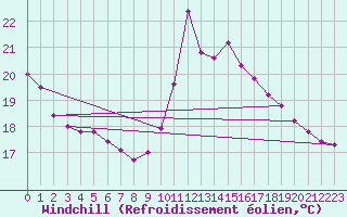 Courbe du refroidissement olien pour Bagnres-de-Luchon (31)