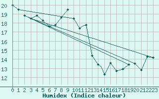 Courbe de l'humidex pour Valley