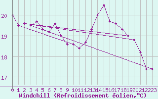 Courbe du refroidissement olien pour Toulon (83)