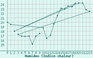 Courbe de l'humidex pour Jan (Esp)