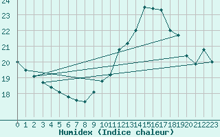 Courbe de l'humidex pour Calais / Marck (62)