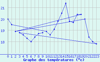 Courbe de tempratures pour Saint-Georges-d