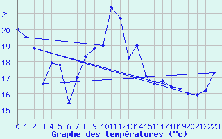 Courbe de tempratures pour Cap Bar (66)