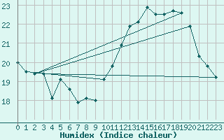 Courbe de l'humidex pour Le Touquet (62)