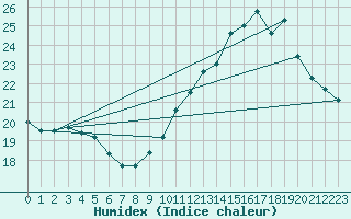 Courbe de l'humidex pour Limoges (87)