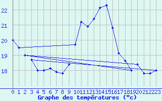 Courbe de tempratures pour Perpignan (66)