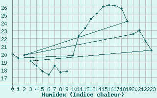 Courbe de l'humidex pour Ernage (Be)