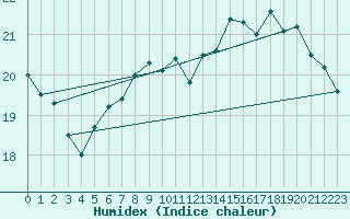 Courbe de l'humidex pour Saint-Nazaire (44)