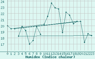 Courbe de l'humidex pour Cartagena