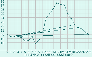 Courbe de l'humidex pour Cap Cpet (83)