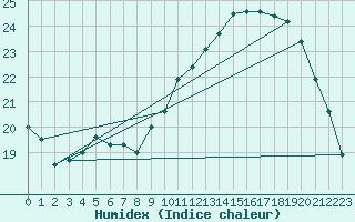 Courbe de l'humidex pour Rouen (76)