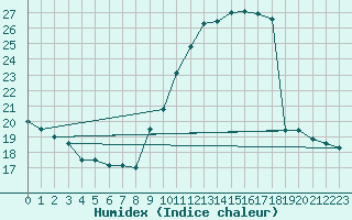 Courbe de l'humidex pour Les Pennes-Mirabeau (13)