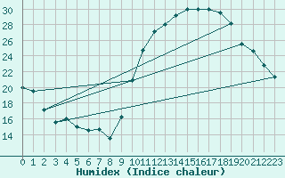 Courbe de l'humidex pour Aniane (34)