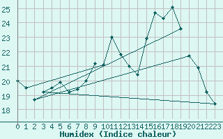 Courbe de l'humidex pour Tours (37)