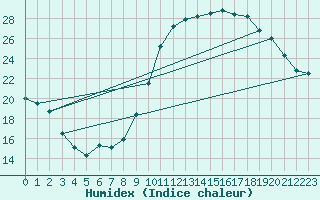 Courbe de l'humidex pour Saint-Nazaire (44)