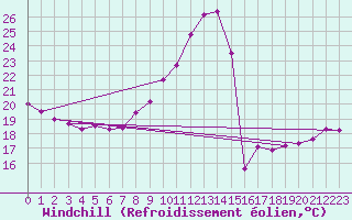Courbe du refroidissement olien pour Cazaux (33)