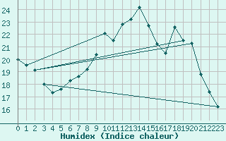 Courbe de l'humidex pour Istres (13)