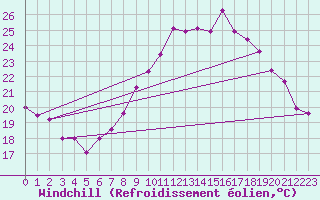 Courbe du refroidissement olien pour Istres (13)